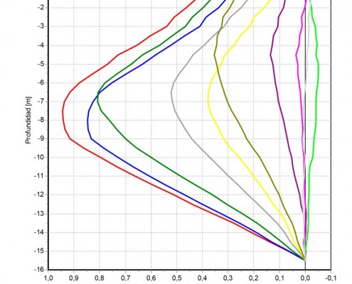 Resultados de medición inclinométrica